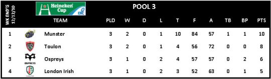 Heineken Cup Round 3 Pool 3